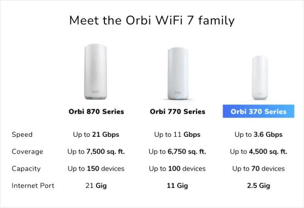 NETGEAR Orbi 370 Series Dual-Band WiFi 7 Mesh Network System for Home (RBE373) – Wireless Router + 2 Extenders, Security Features, 5 Gbps, Covers 6,000 sq.ft., 70 Devices, 2.5GB Internet Port, BE5000, RBE373-100EUS - Image 7