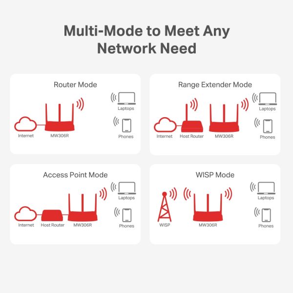 Mercusys MW306R 300 Mbps Multi-Mode Wireless N Router, White - Image 5