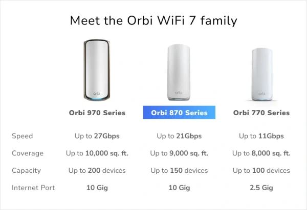 NETGEAR Orbi 870 Series Tri-Band WiFi 7 Mesh System (RBE873) - Router + 1 Satellite Extenders, Security Features, Up to 21 Gbps, Covers Up to 9,000 Sq. Ft., 150 Devices, 10 Gig Internet Port, BE21000, RBE872-100EUS - Image 9
